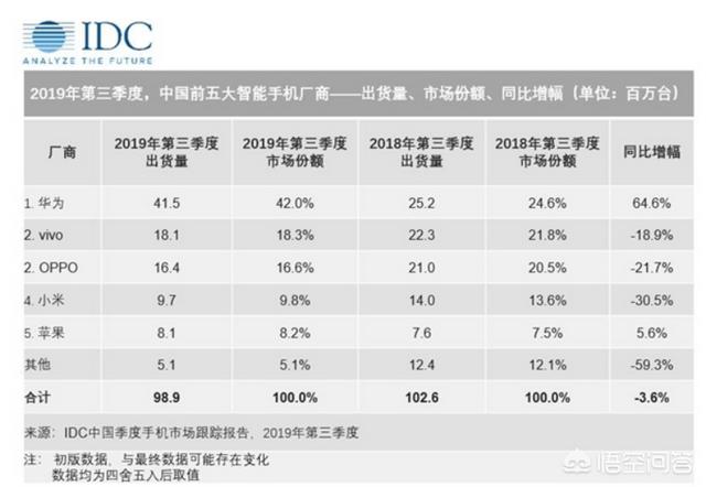 华为手机Q3销量破4000万大关，5G已来，众厂商还能赶上华为吗？