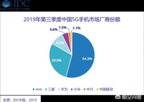 华为手机Q3销量破4000万大关，5G已来，众厂商还能赶上华为吗？-第2张图片-太平洋在线下载