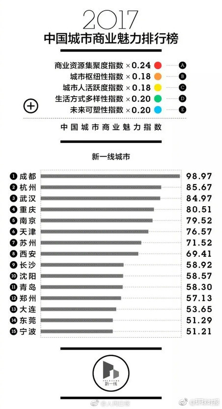 华为2017年新出的手机
:第一财经  2017城市商业魅力排行榜中国新一线城市排名出炉：成都杭(转载)