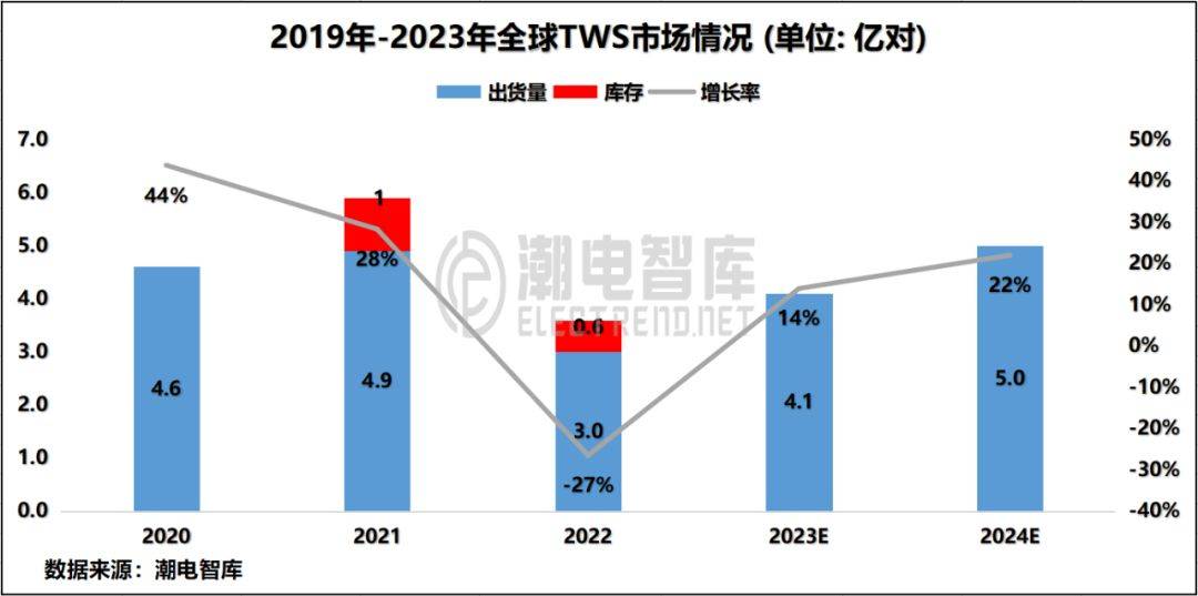 跑量版苹果耳机
:2022全球TWS出货量报告及六大市场趋势分析