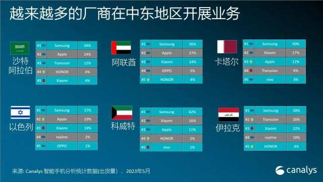 tecno手机:中东智能手机一季度出货量同比下降3%-第2张图片-太平洋在线下载