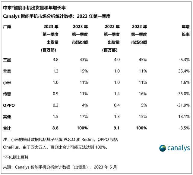 tecno手机:中东智能手机一季度出货量同比下降3%-第3张图片-太平洋在线下载